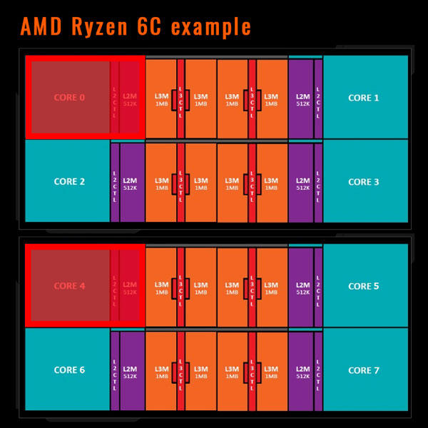 AMD ¶óÀÌÁ¨(Ryzen) 6ÄÚ¾î 12½º·¹µå ¸ðµ¨Àº ÀÖ´Ù?