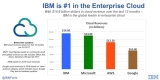  IBM, ڱ׳Ƽ Ŭ  Ŭ 忡  Ȯ