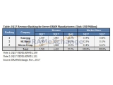 3ºÐ±â ¼¹ö DRAM ½ÃÀå ±Ô¸ð 25.2% È®´ë