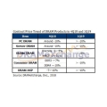 2019 1б DRAM Ǹ , 10% ̻  