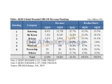 2018 4б DRAM   18.3%, Ｚ 25.7% 