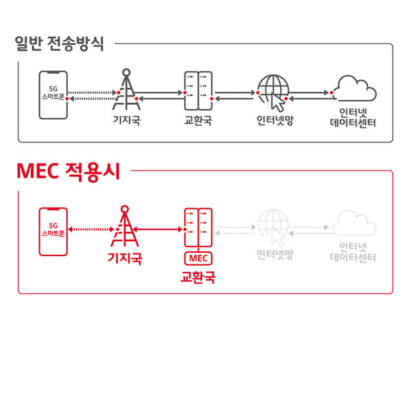 SK텔레콤, 5G 테이터 지연 시간 60% 줄이는 5G MEC 오픈 플랫폼 구축:: 보드나라