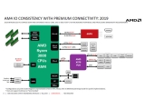 AMD  X570 Ĩ ̾׷ , ü PCIe 4.0  USB 3.1 Ȯ?