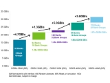¸¶ÀÌÅ©·Ð, 2020³â ÃÊ DDR5 ¸Þ¸ð¸® ¾ç»ê °èȹ