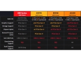 AMD B550°ú A520 Ĩ¼Â ½ºÆå À¯Ãâ