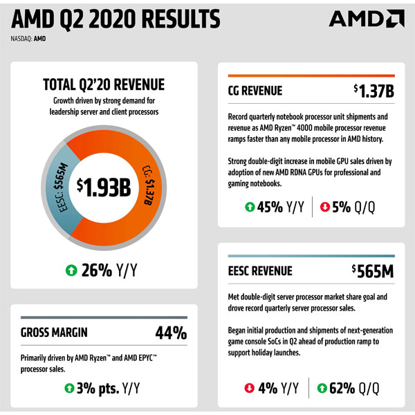 AMD 2020년 2분기 실적 발표, 라이젠과 에픽 프로세서 판매 호조로 매출 증가:: 보드나라