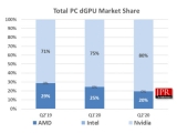 2020 2б  GPU ,  80% ޼