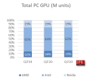 3б ü GPU  10.3% ,   GPU  80% 