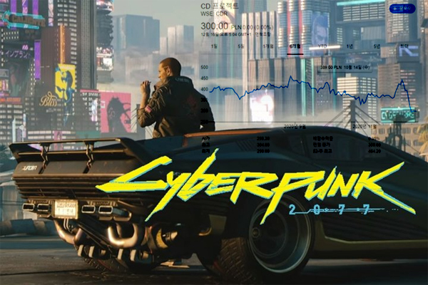 CD Project loses KRW 1.9 trillion in two weeks after launching Cyberpunk 2077:: Board Nara