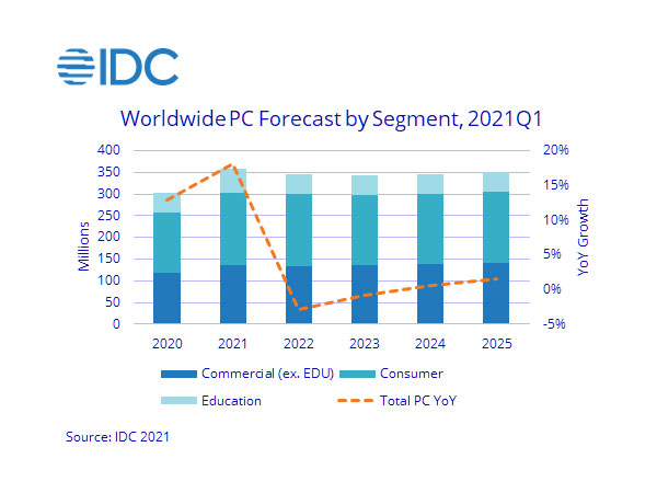 IDC, 글로벌 반도체 공급 부족에도 올해 PC 시장 18.1% 성장할 것:: 보드나라