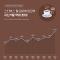 , Ÿ ݾ ۳  17% ߴٰ 