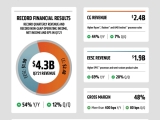 AMD 2021 3б  ǥ,  54%  137% 