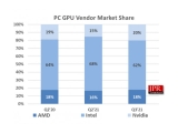 ±Û·Î¹ú 3ºÐ±â GPU ÃâÇÏ·® 18.2% °¨¼Ò