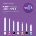 와이즈앱, MZ세대가 가장 많이 사용하는 전문몰 앱 조사 발표