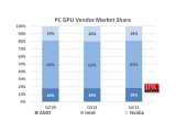 2022 4б GPU  Ը 0.8% , AMD  