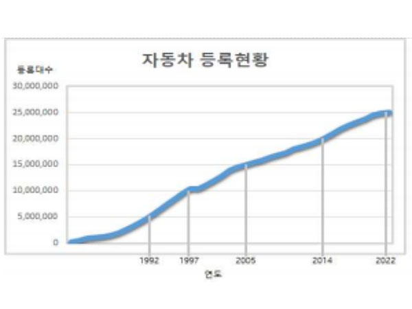 국내 자동차 등록대수 2500만대 돌파,.. 2명당 1대 보유:: 보드나라 국내 자동차 등록대수 2500만대 돌파,.. 2명당 1대 보유 :: 보드나라