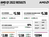 AMD 2022 ȸ⵵ 1б  ǥ,  71%  59 ޷ 