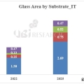 񸮼ġ,  OLED  ĳ Ǹ 47.3 million  Ը 
