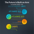 Arm, 2022 2б οƼ  ְ 