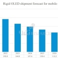 유비리서치, 스마트폰용 rigid OLED연평균 12.9% 하락.. 2027년 9600만대 전망