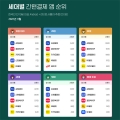 와이즈앱, 국내 간편결제 앱 순위 조사 결과 발표