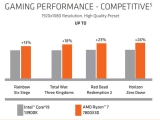 AMD 라이젠 7 7800X3D 게임 성능, 코어 i9-13900K보다 최대 24% 빠르다?