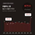 ‘더 글로리’ 파트2 공개효과... 넷플릭스 앱 일 사용자 수 역대 최대