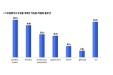 오토메이션애니웨어, 한국IDG 조사에서 2년 연속 고객 선호도 1위