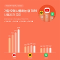 와이즈앱, 10월 국내 유튜브 사용시간 조사 결과 1,044억 분으로 밝혀
