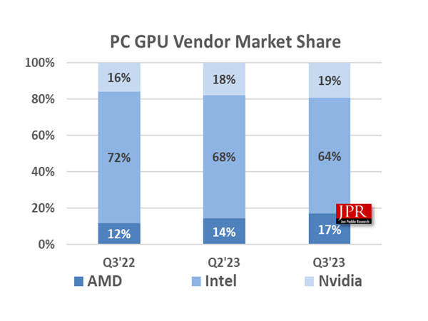 3분기 외장 GPU 시장 37% 성장, AMD 성장세 두드러져:: 보드나라
