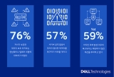 델 테크놀로지스, 2024 글로벌 데이터 보호 인덱스 보고서 발표