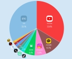 YouTube  ѱ ü Ʈ ð 33.6% 