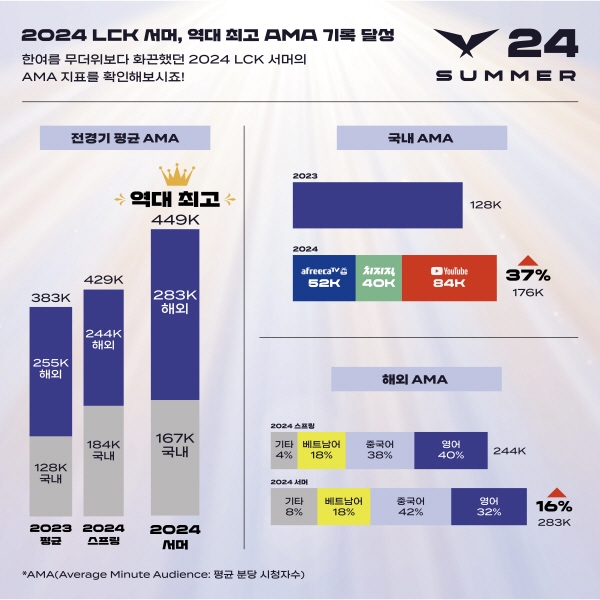 LCK, 평균 분당 시청자수 역대 최고 기록 수립!