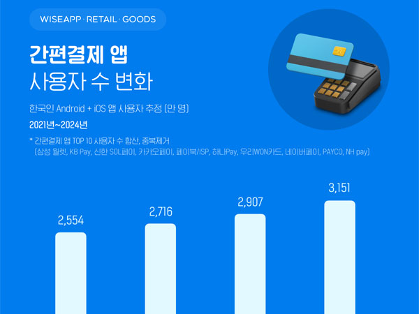 한국인 스마트폰 사용자 5명 중 3명은 간편결제 앱 사용