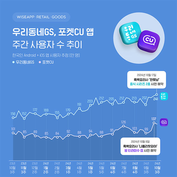 편의점 앱, 흑백요리사 열풍에 주간 사용자 수 최대 기록