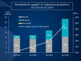3б PC Ϸ  AI  PC  20% 