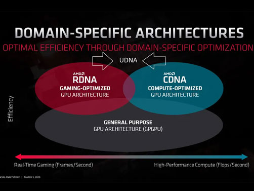 AMD 통합 GPU 아키텍처 UDNA, 소니 PS6과 라데온 RX 9000 시리즈에 사용?