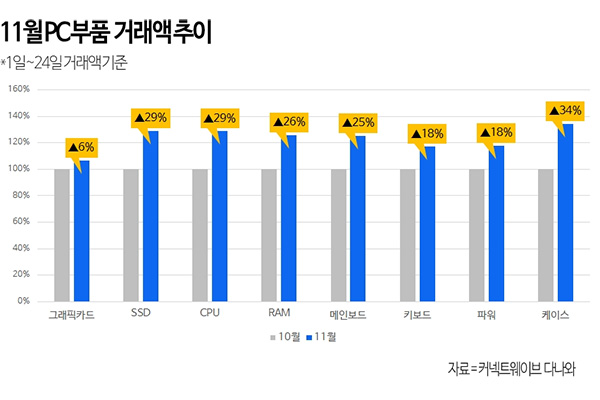 다나와, 11월 연말 특수에 CPU 등 PC부품 거래액 최대 30% 증가