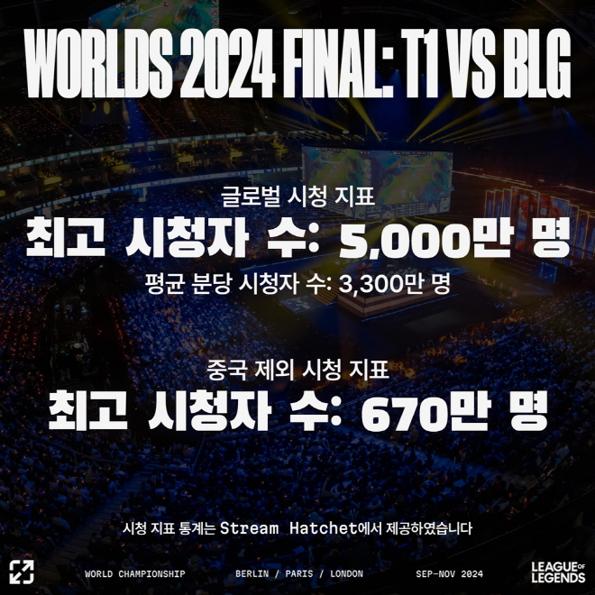 2024년 LoL 월드 챔피언십 5천만 명이 동시에 지켜봤다