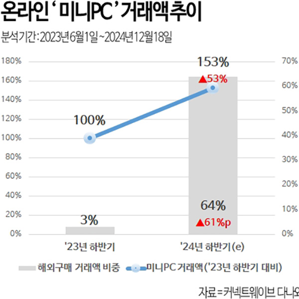 다나와, 하반기 미니PC 거래액 53% 급증 해외직구 비중 대폭 확대