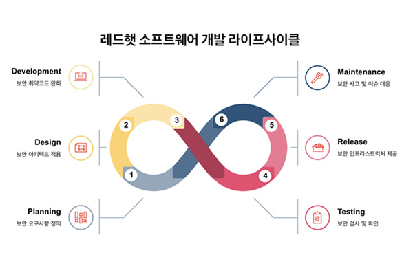 레드햇, 레드햇 오픈스택 플랫폼 17.1 보안기능 확인서 획득