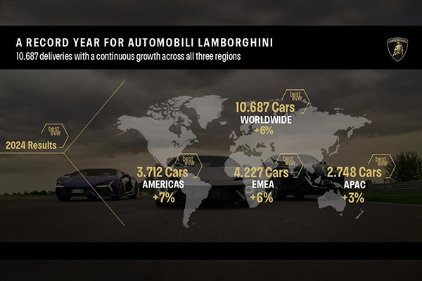 오토모빌리 람보르기니, 2024년 사상 최대 실적 달성