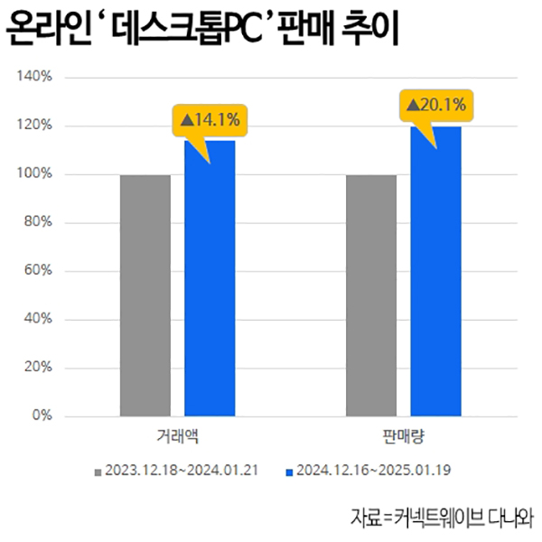 다나와, 게임 수요 증가에 데스크톱 PC 전년비 판매량 20% 성장