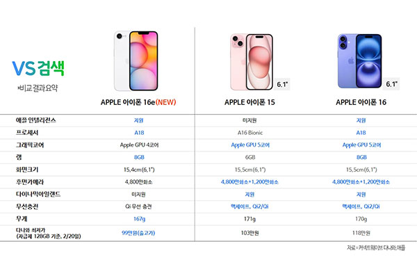 다나와, 아이폰16e 가격비교 해보니 경쟁 제품은 아이폰15