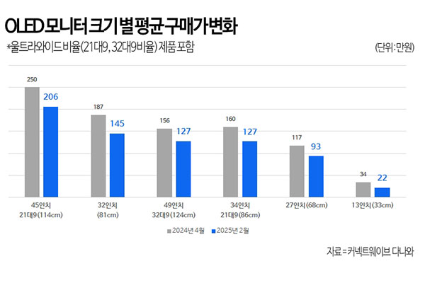 다나와, OLED 모니터 가격 내림세에 시장 점유율 10% 돌파