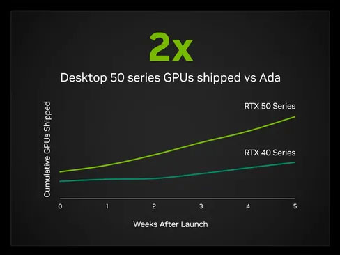 지포스 RTX 50 시리즈 첫 5주 판매량, RTX 4090 두 배