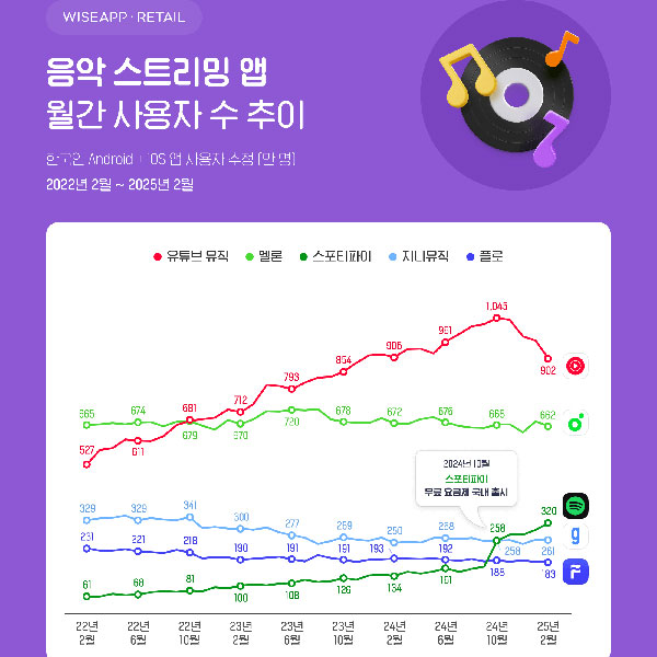 스포티파이, 무료 요금제 출시 후 앱 사용자 2배 증가