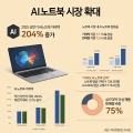 ´Ù³ª¿Í, 2025³â »ó¹Ý±â AI ³ëÆ®ºÏ 204% ±ÞÁõ