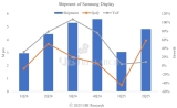 Ｚ÷, 2б ߴ OLED Ϸ 58.2% Ϲݱ Ϸ Ȯ 