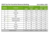 2б Ŀ帮  14.6% , TSMC  ̸ 70% 1 